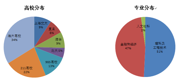 【招聘会】寰富投资宣讲
