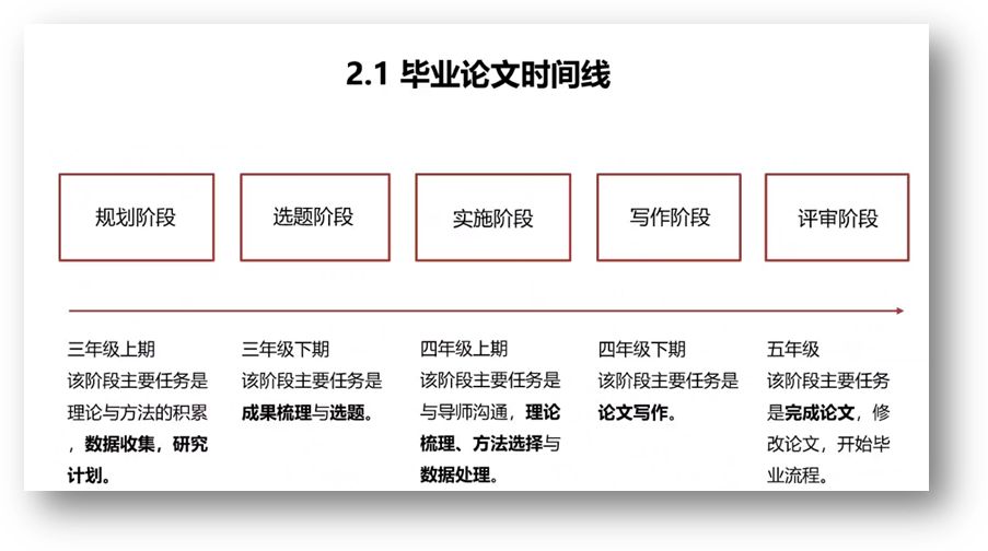 盘算机天生了可选文字:2·1结业论文时间线妄想阶段三年级上期该阶段主要使命是理论与要领的积累数据网络，，，，，研究选题阶段三年级下期该阶段主要使命是效果梳理与选题。。。。。。。。实验阶段四年级上期该阶段主要使命是与导师相同，，，，，理论梳理、要领选择与数据处置惩罚写作阶段四年级下期该阶段主要使命是论文写作评审阶段五年级该阶段主要使命是完成论文》修改论文，，，，，最先结业流程。。。。。。。。